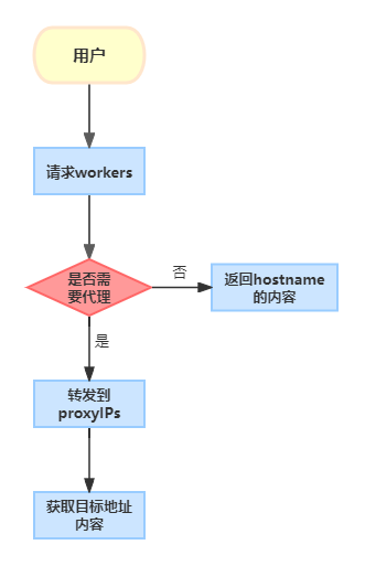 proxy代码执行流程