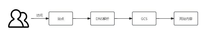 GCS搭建原理